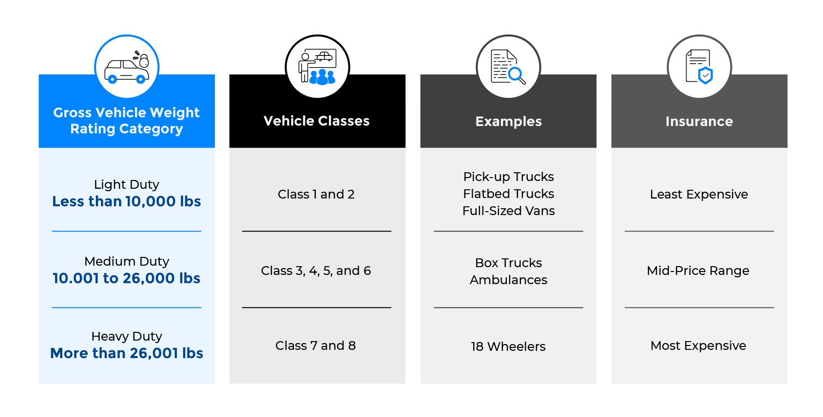 trucks are classified into three size categories