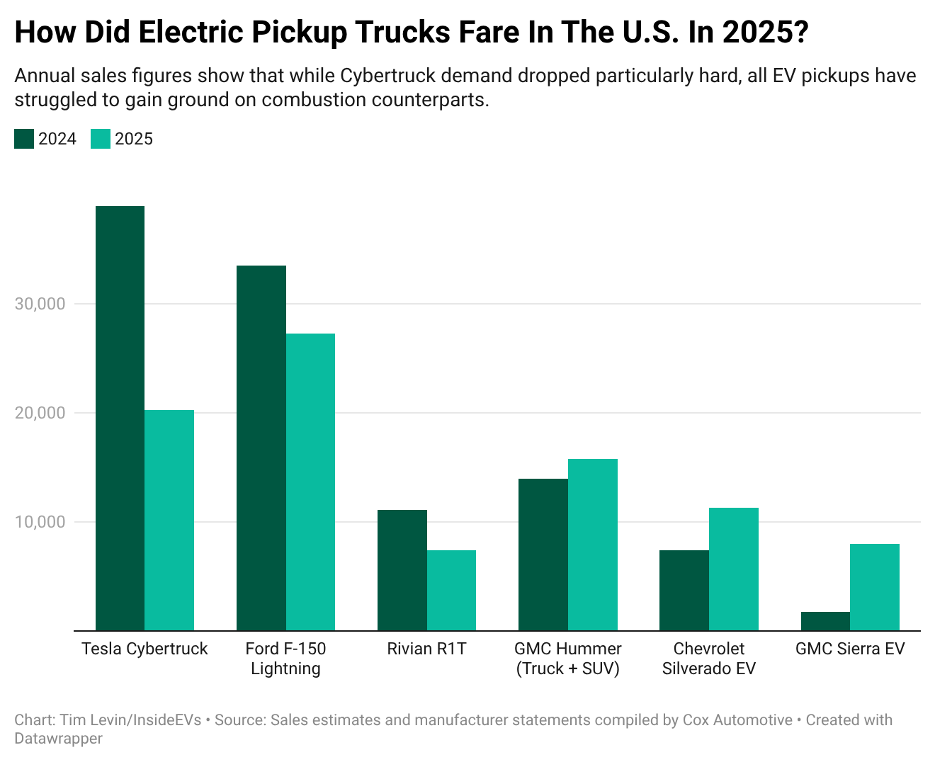 A chart describes 2024 vs 2025 sales of electric pickup trucks in the U.S.