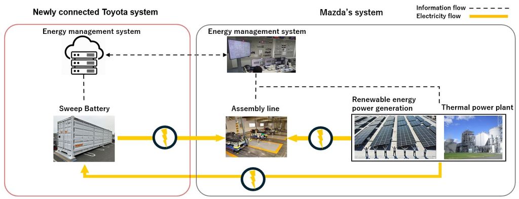 Toyota Sweep Energy System vid Mazdas Hiroshima -anläggning