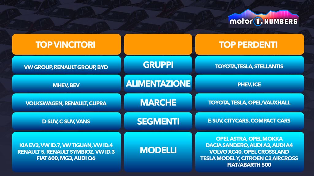 Vincitori e perdenti del mese