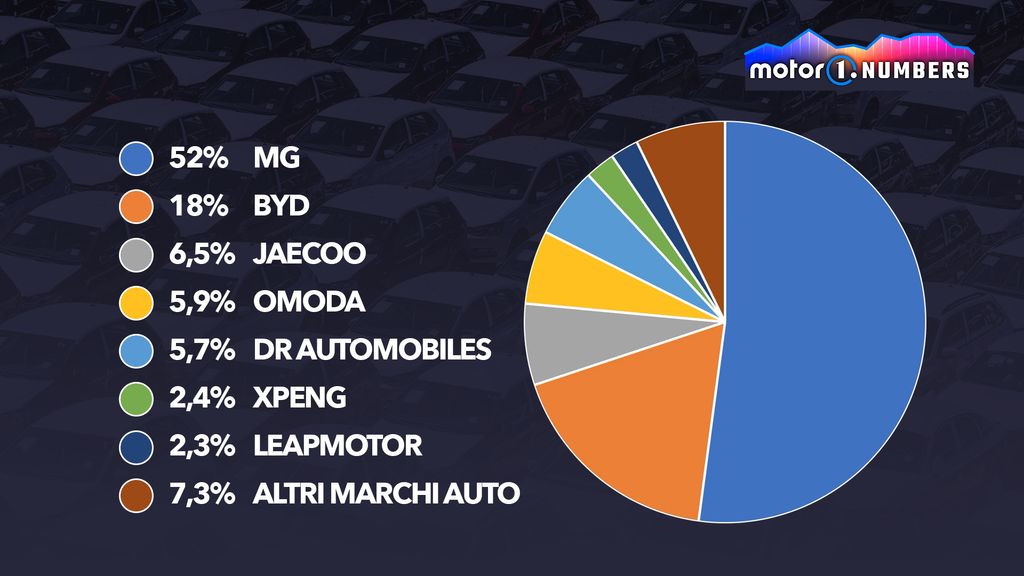 MG continua ad avanzare, BYD cresce fortemente