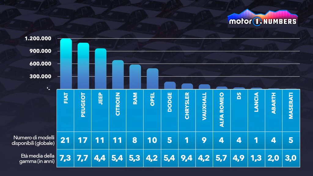 Vendite globali 2024 di Stellantis, per marca