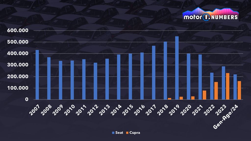 Cupra rückt näher an Seat heran - Weltweiter Verkauf. Quelle Seat und Jato