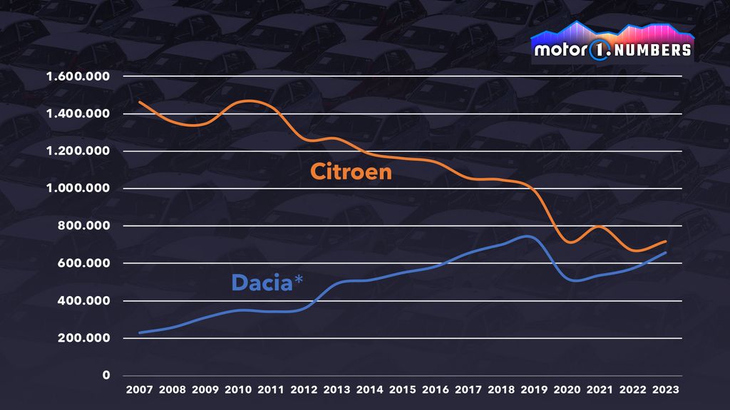 Weltweite Verkäufe von Dacia und Citroën