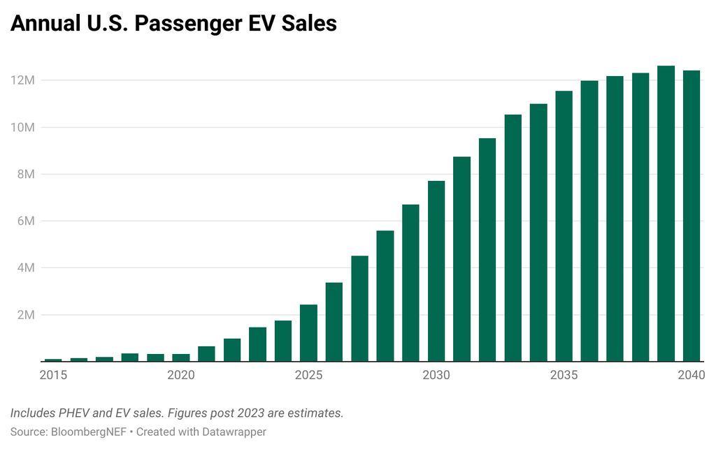 3j4tc-annual-u-s-passenger-ev-sales-1