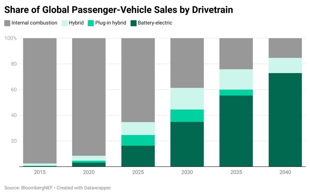 7n3iu-share-of-global-passenger-vehicle-sales-by-drivetrain-1