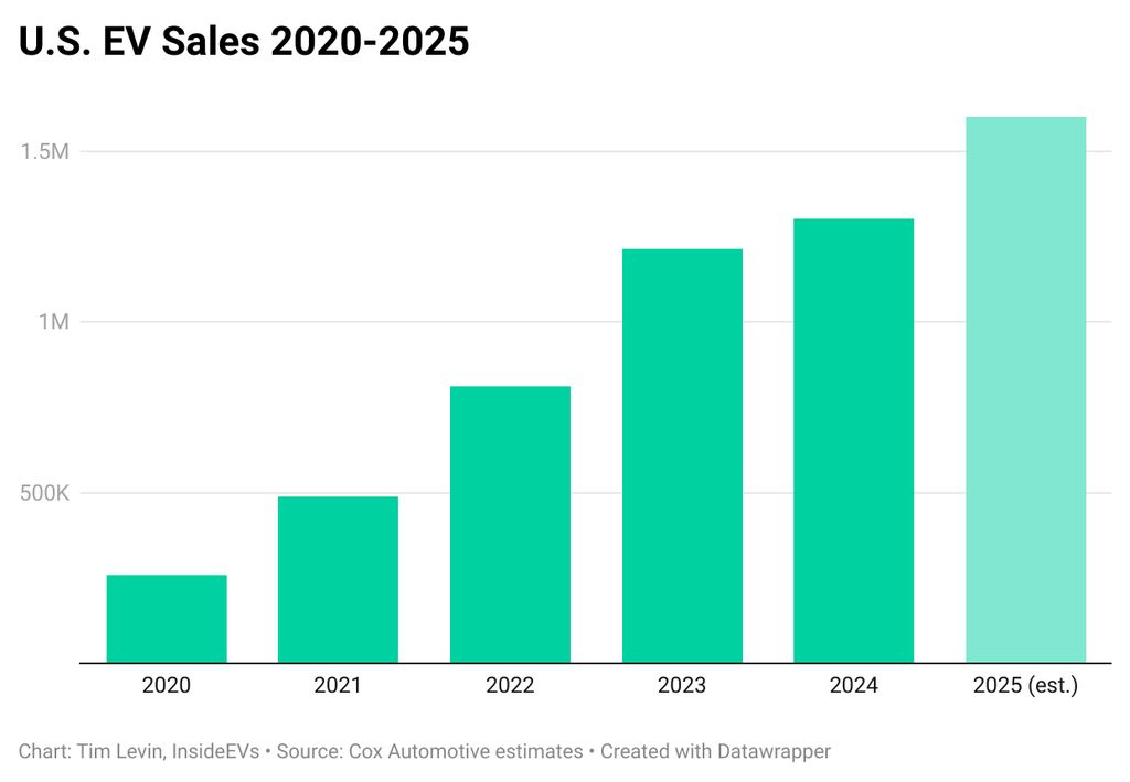87irj-u-s-ev-sales-2020-2025