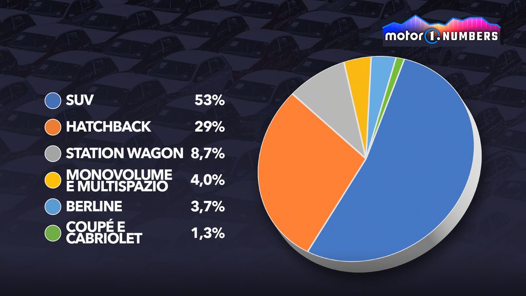 Immatricolazioni di auto in Europa per carrozzeria, gennaio-novembre 2024