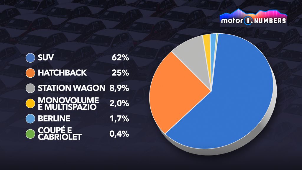 Immatricolazioni di auto elettriche in Europa per carrozzeria, gennaio-novembre 2024 [Fonte: Jato Dynamics]