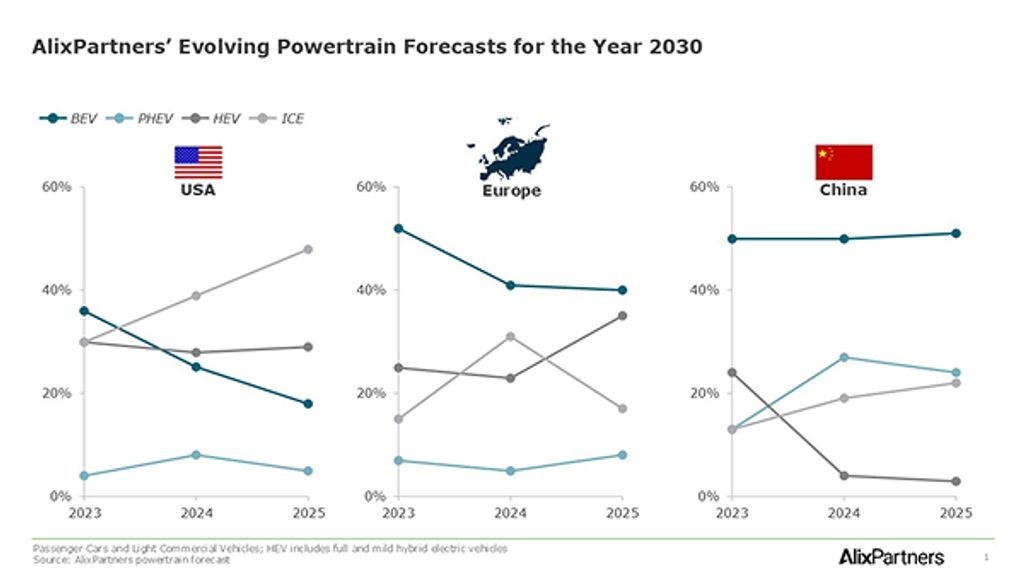 A graph of projected demand for vehicle powertrain types.