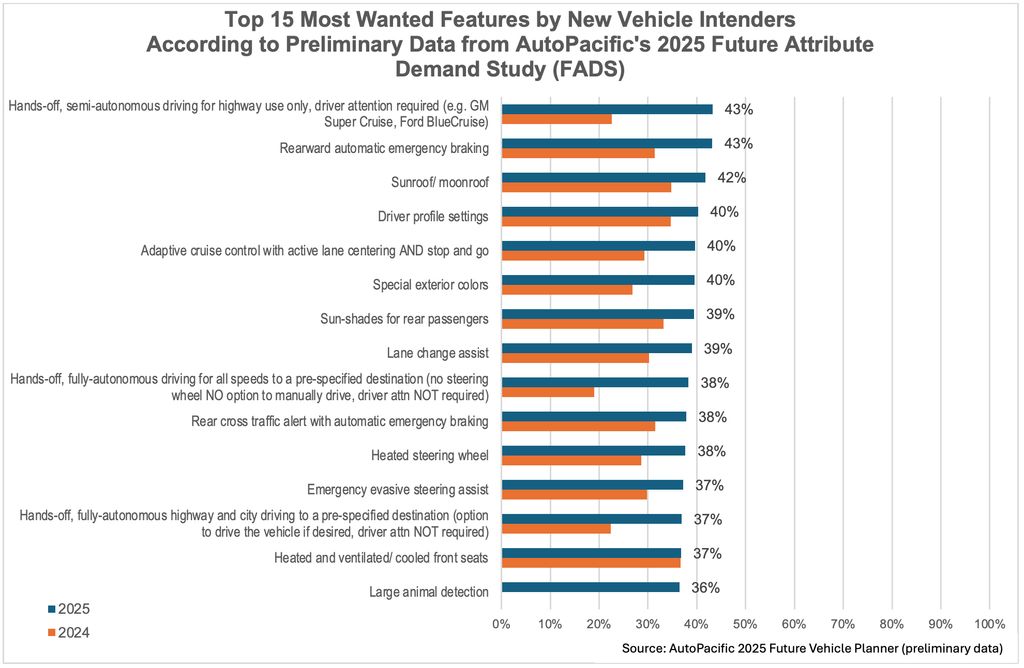 AutoPacific future attributes demand study 2025