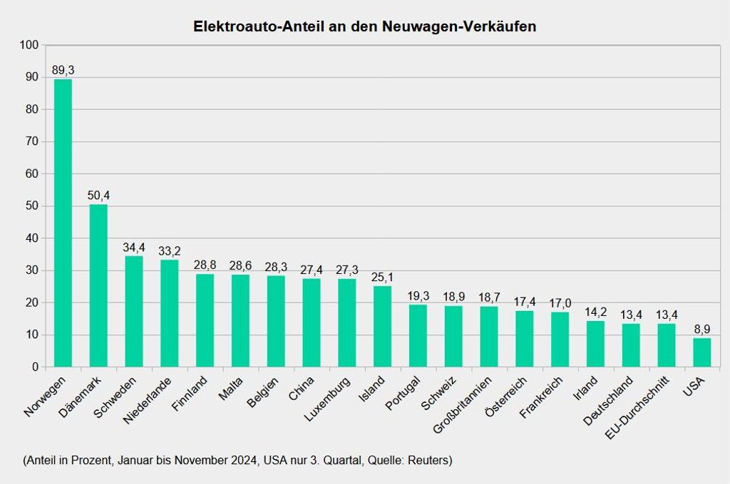 bev-anteile-in-europa-und-der-welt