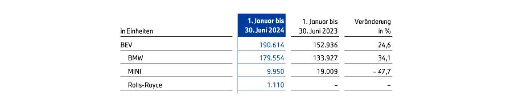 bmw-auslieferungen-1-halbjahr-2024