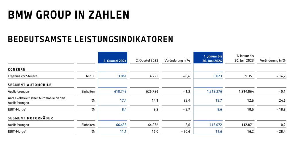 bmw-halbjahreszahlen