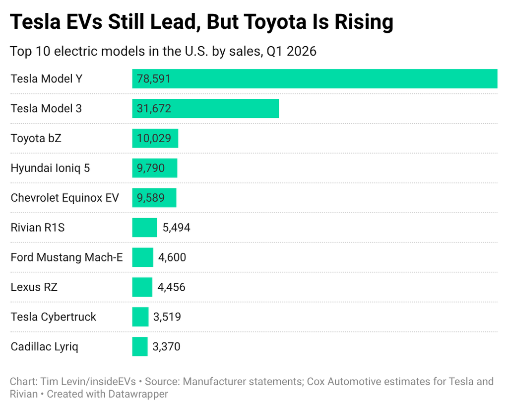A chart displays the top 10 best selling electric models in the US from Q1 of 2026