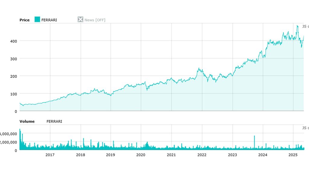 L'évolution du cours de l'action Ferrari à la Bourse de Milan, de 2016 à 2025