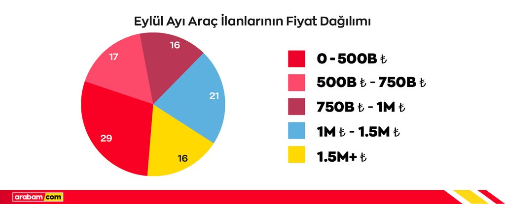 fiyat-dagilim