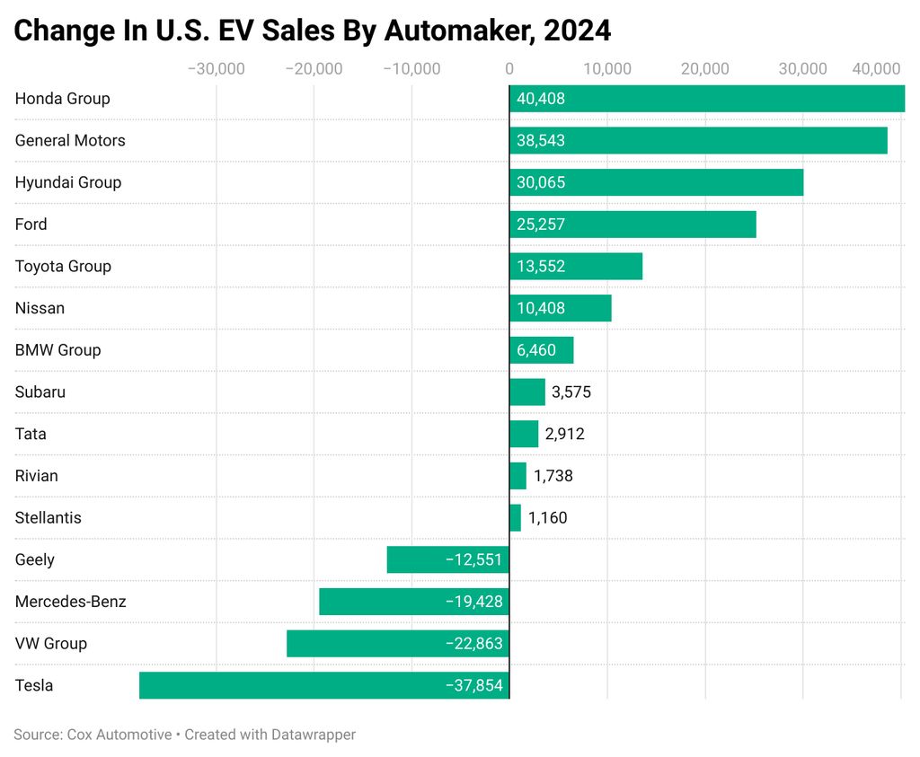 gbxgd-change-in-u-s-ev-sales-by-automaker-2024