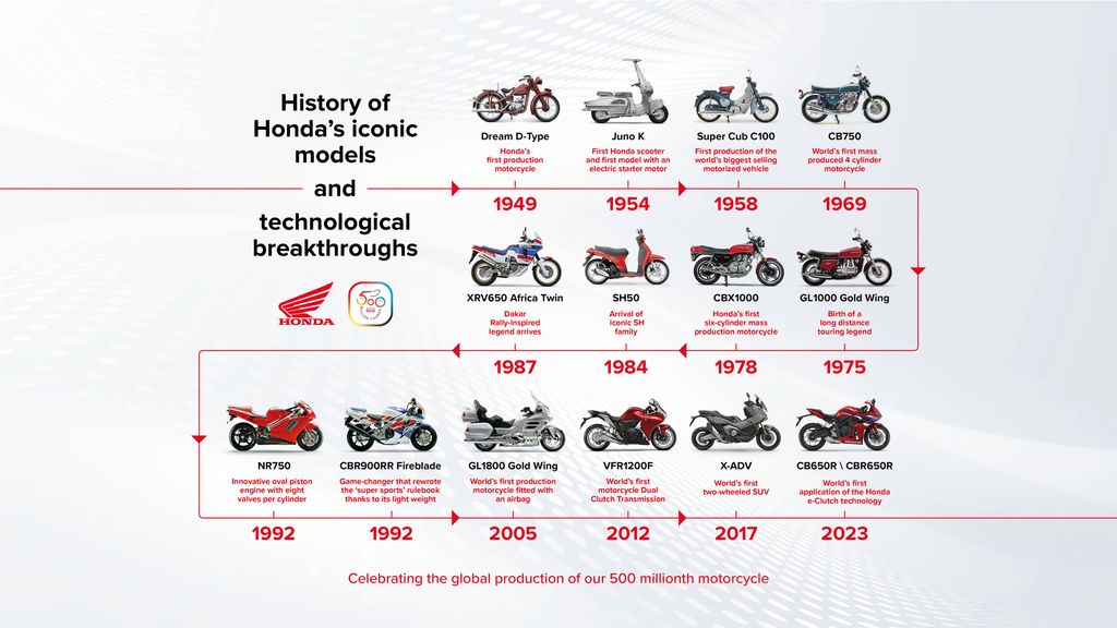 honda-reaches-500-million-unit-milestone-in-cumulative-global-motorcycle
