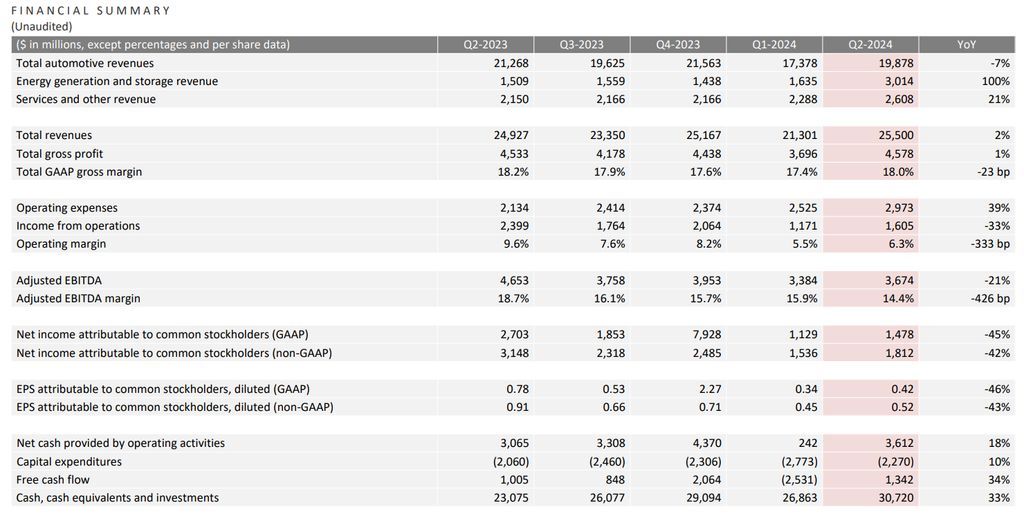 i-risultati-finanziari-q2-2024