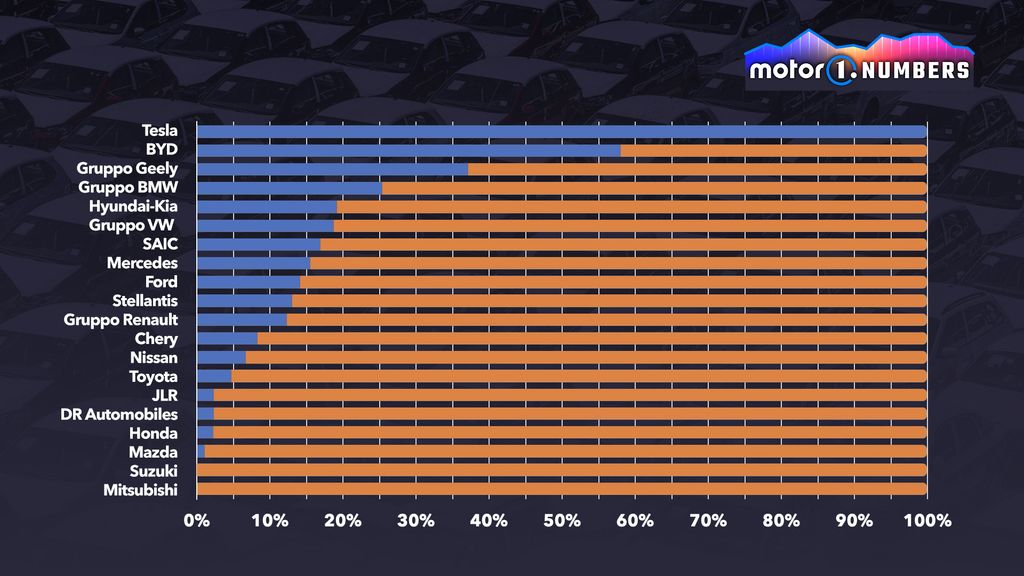 Tesla in crisi, Volkswagen avanza. L'Europa dell'auto cambia 4 jjj-1