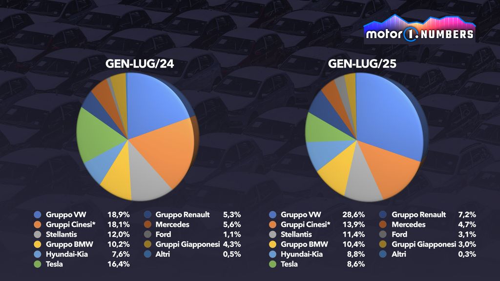 Tesla in crisi, Volkswagen avanza. L'Europa dell'auto cambia 2 jjj-2