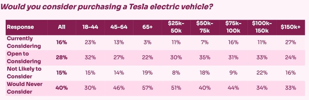 Tesla è l'unico marchio elettrico con una reputazione negativa 3 la-scarsa-propensione-allacquisto-di-una-tesla-negli-usa