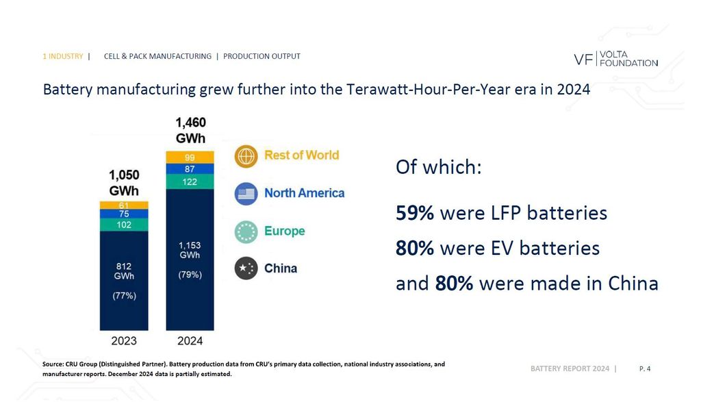 le-batterie-lfp-rappresentano-ormai-il-59-percento-della-produzione-mondiale