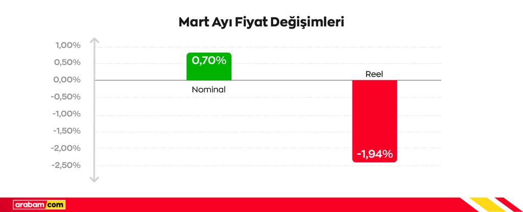 mart-fiyat-degisimleri