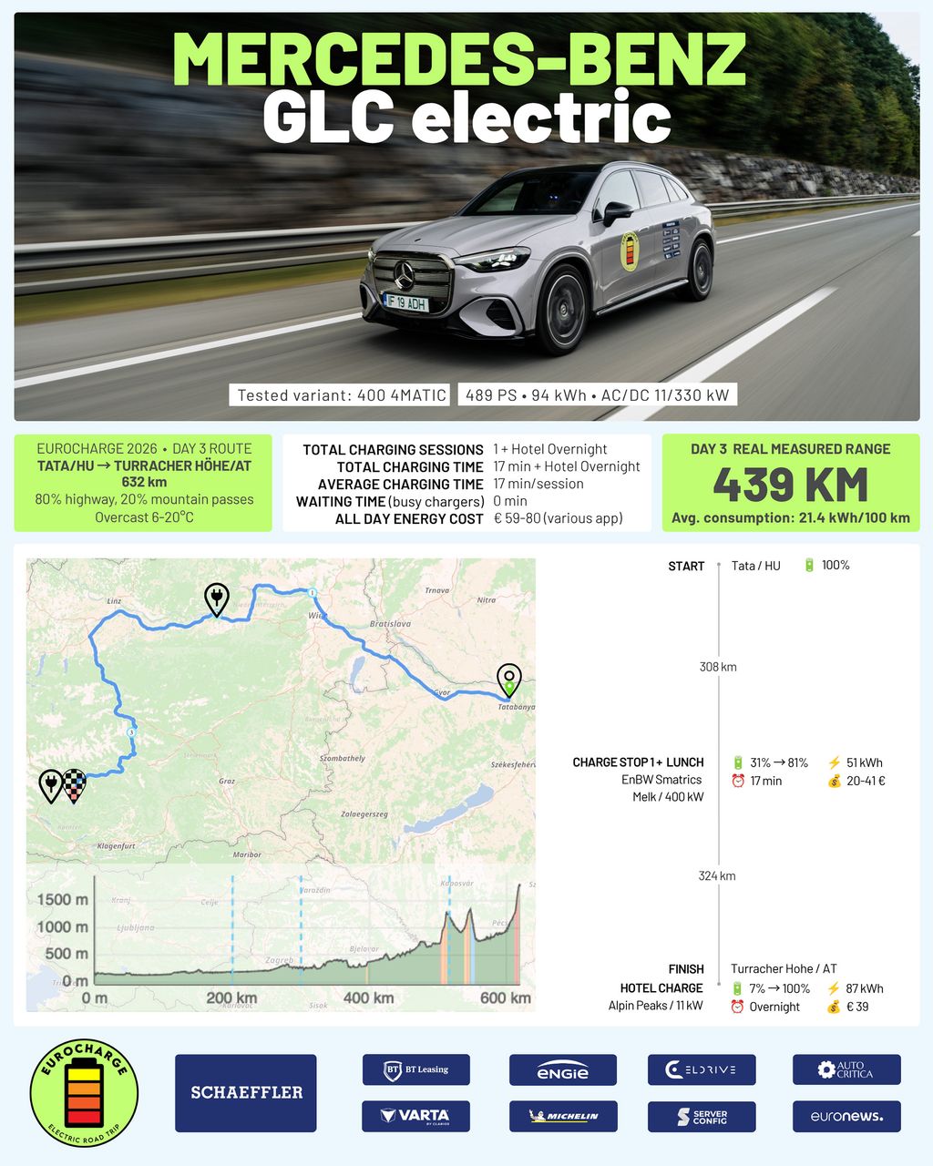 Mercedes-Benz GLC Eléctrico: Casi 400 Millas en un Viaje con una Sola Carga Rápida
