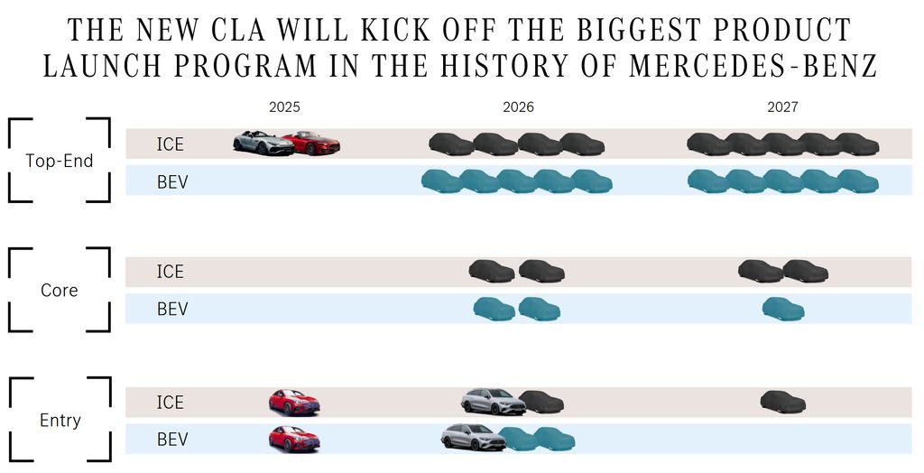 Mercedes-Future-LineUp-2026-2027