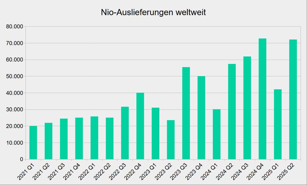 nio-auslieferungen