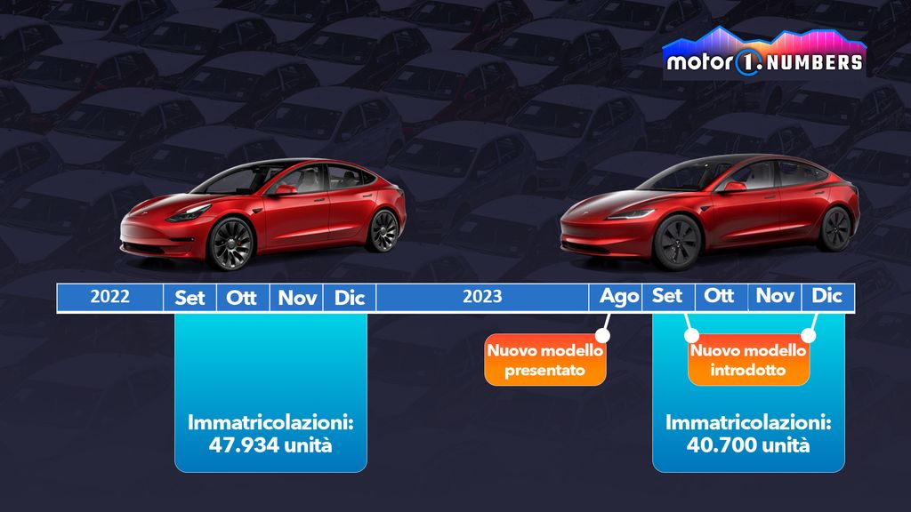 Dietro al calo di Tesla in Europa non c'è solo Donald Trump 5 num-1