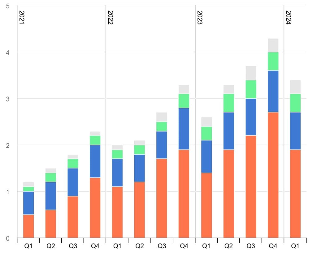 quarterly-electric-car-sales-by-region-2021-2024