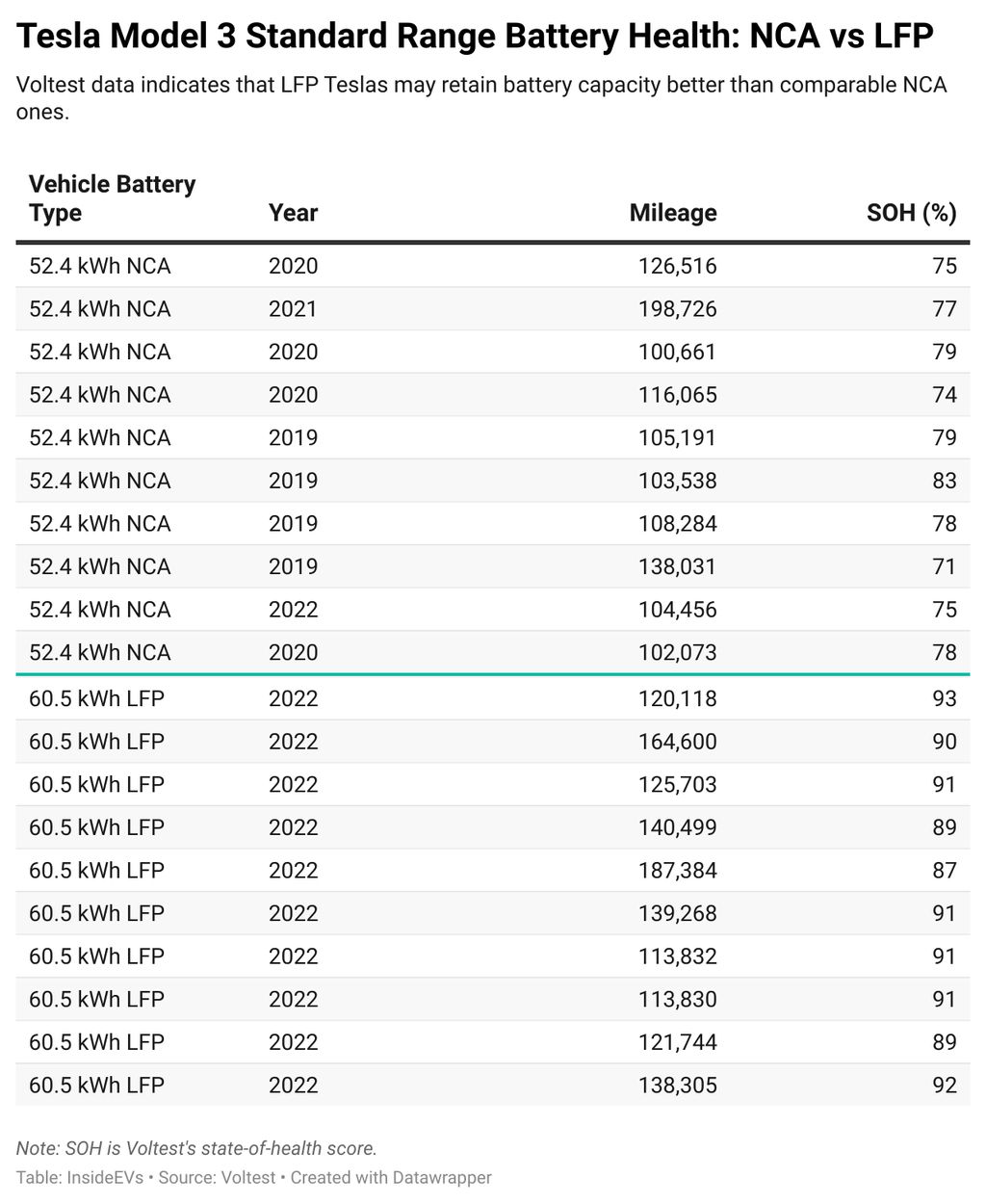 radoq-tesla-model-3-standard-range-battery-health-nca-vs-lfp-nbsp