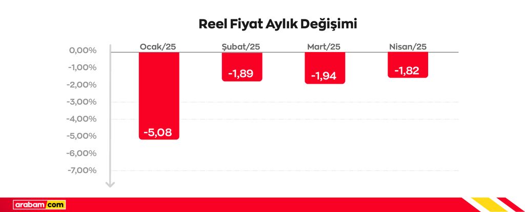 reel-fiyat-aylik-degisim