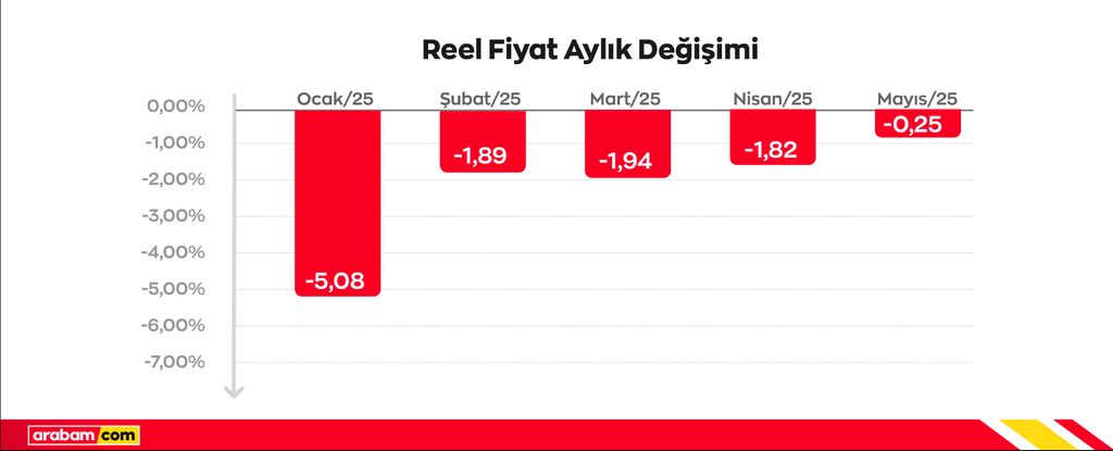 reel-fiyat-aylik-degisimi