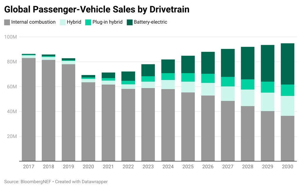 rnmvz-global-passenger-vehicle-sales-by-drivetrain-1