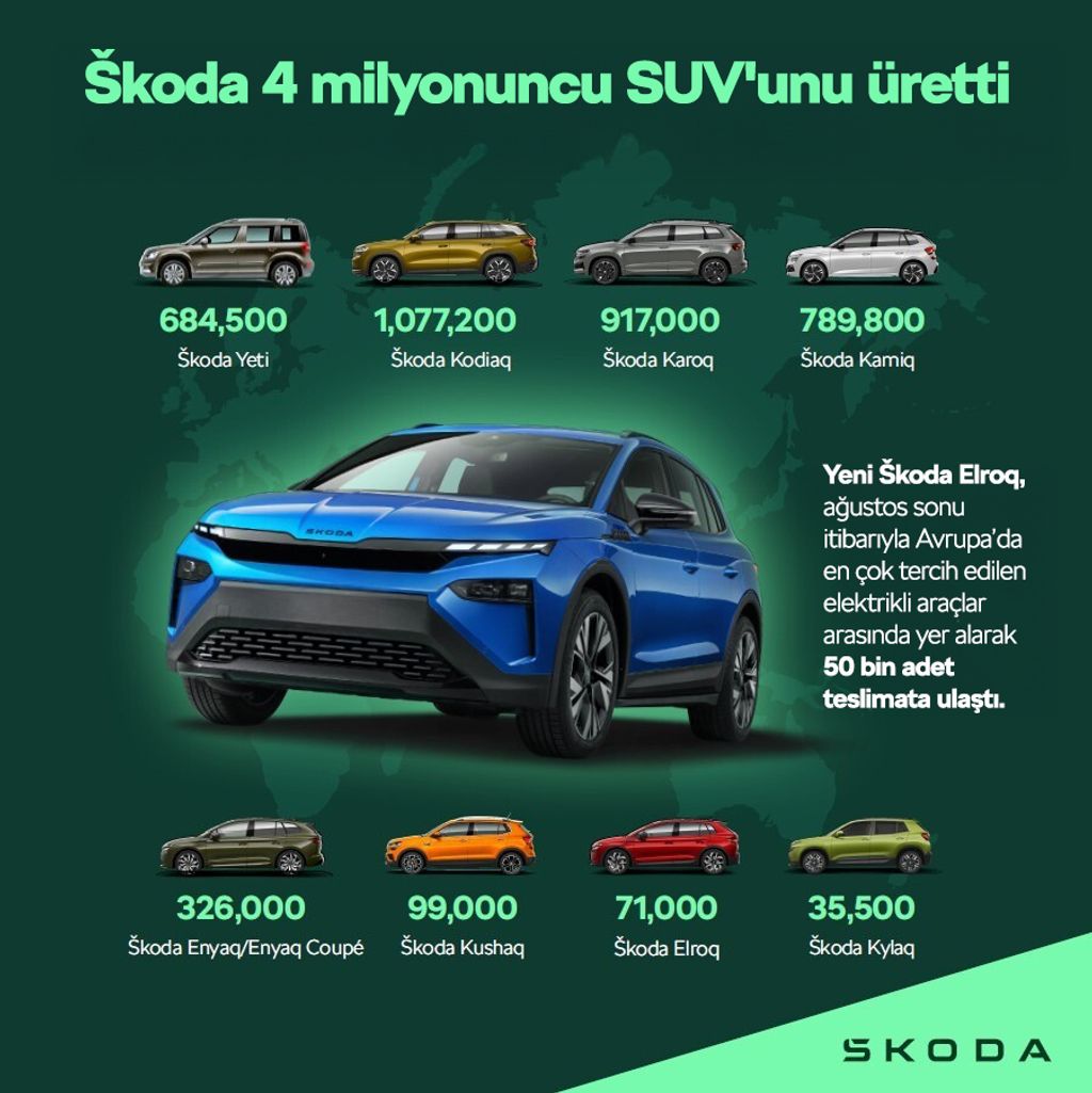 skoda-4-milyonuncu-suvunu-ureterek-global-pazardaki-gucunu-artirmaya-devam-ediyor1