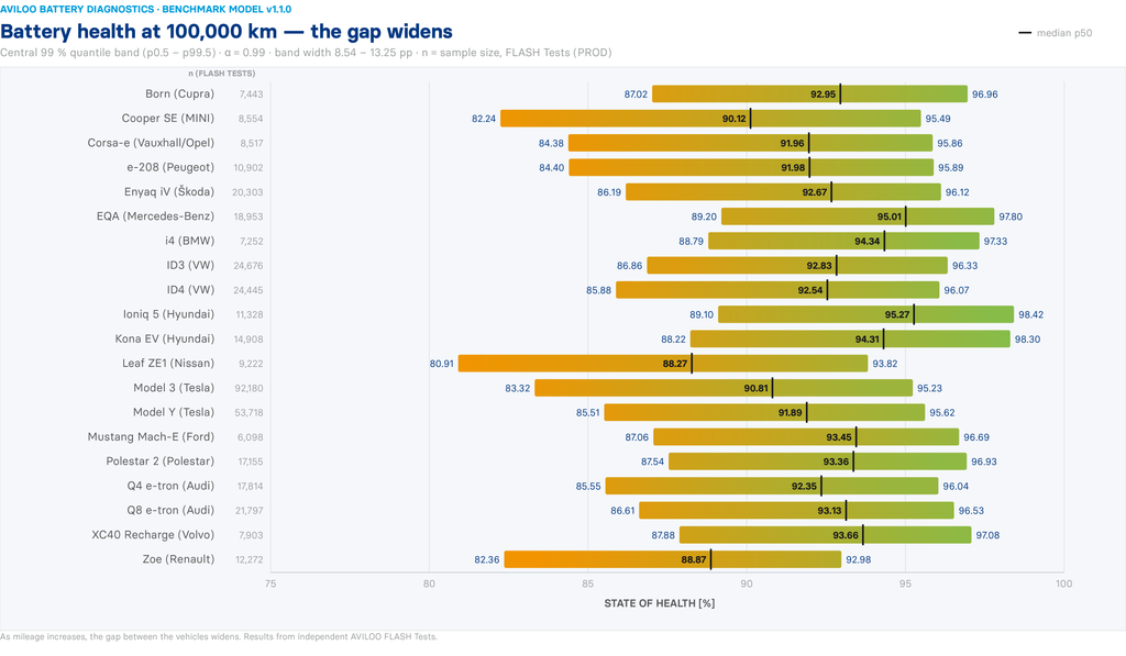 A chart by Aviloo showing the median battery health of 20 EV models after 100,000 kilometers. 