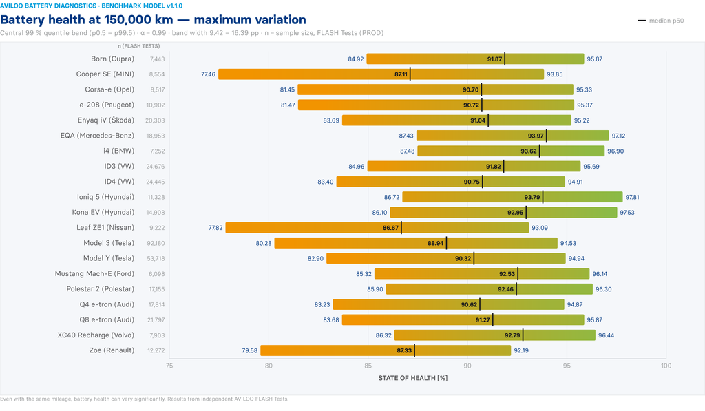 A chart by Aviloo showing the median battery health of 20 EV models after 150,000 kilometers. 