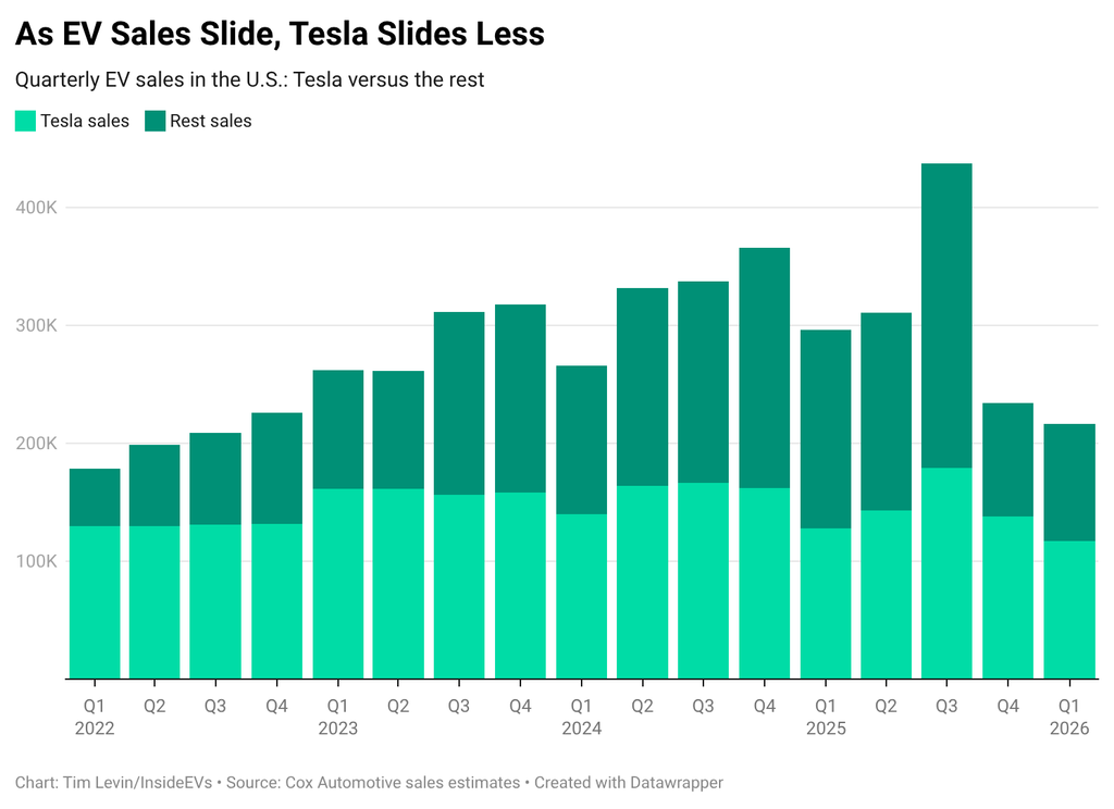 Tesla and overall EV sales in the U.S., displayed quarterly from 2022 through Q1 2026