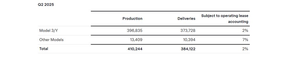 tesla-2-quartal-2025