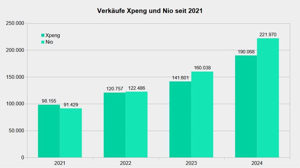 sale-of-xpeng-and-nio-since-2021