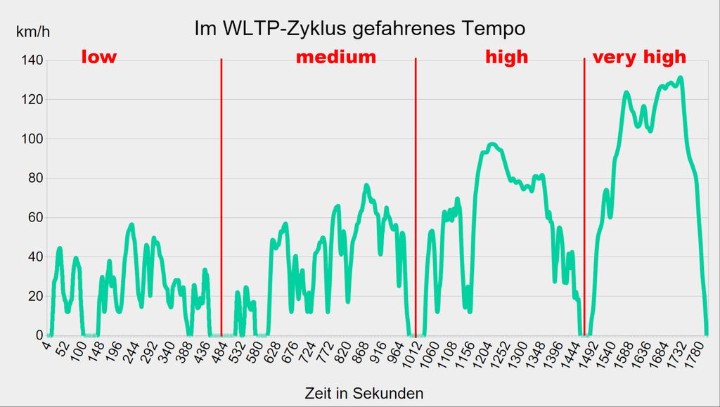 wltp-tempo-fertig