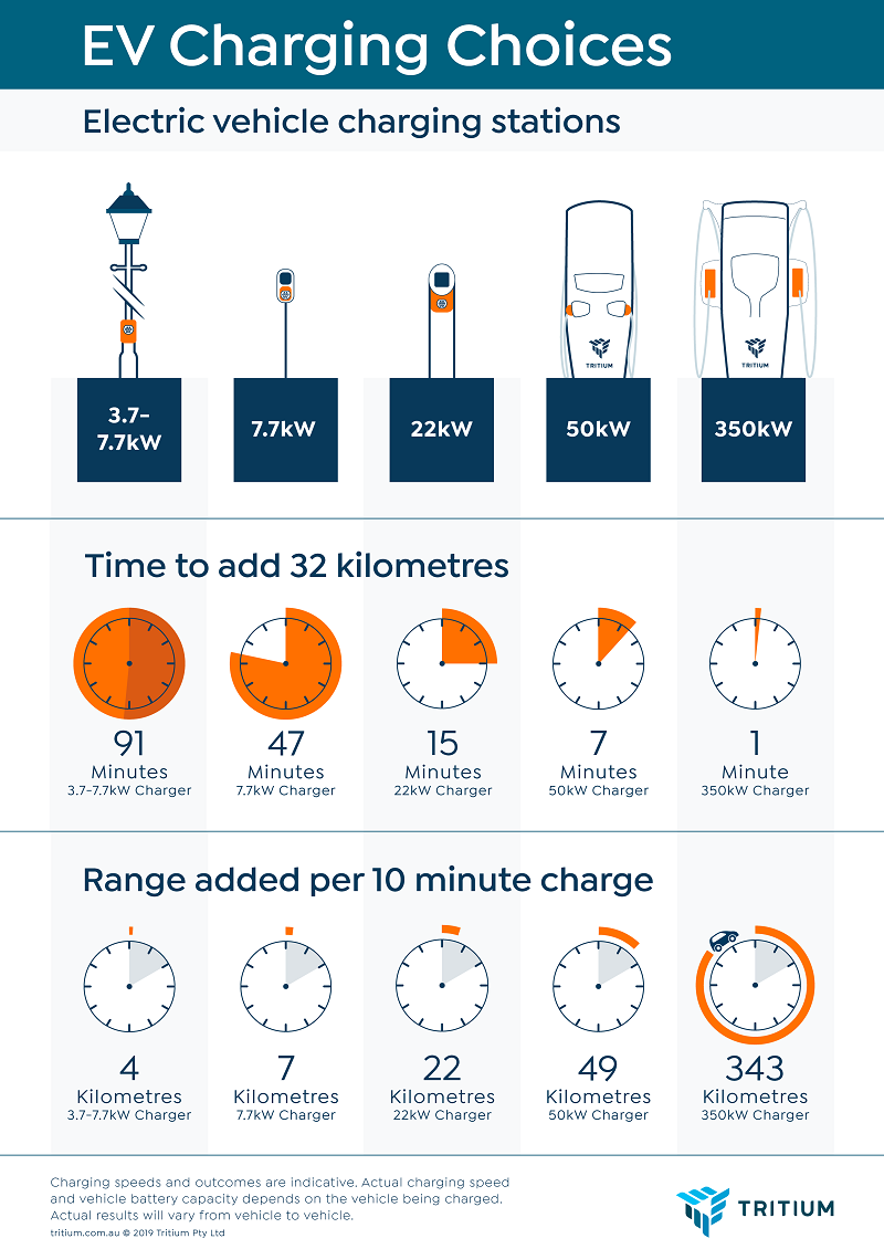 EV Charging How It Will Take To Replenish Range?