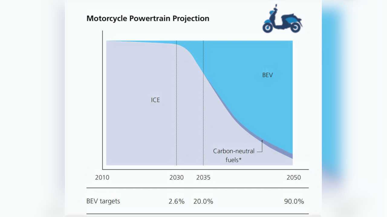 Yamaha Motors Electric Motorcycle Projections