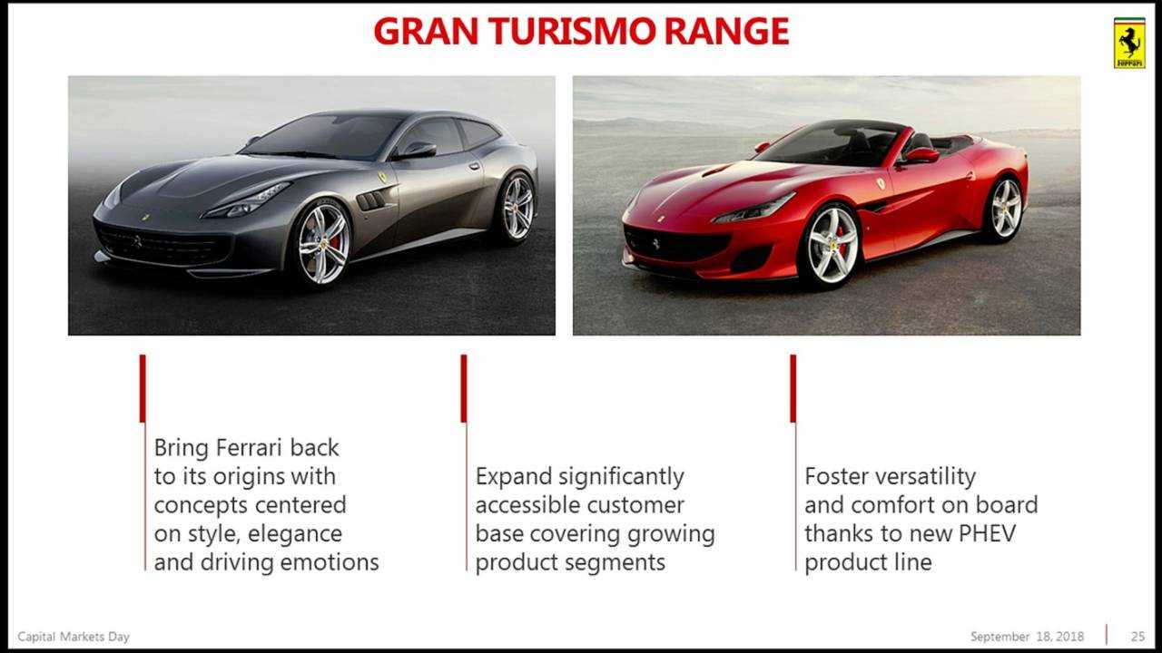 Piano Industriale Ferrari 2018-2022