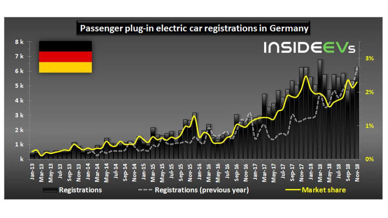 Elektroauto-Verkäufe im November 2018