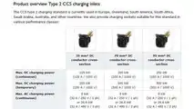 Ingressi di ricarica rapida Phoenix Contact (CCS Combo 2)